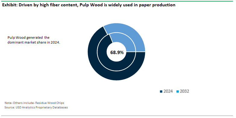 Wood Chips Market Share by Raw Material